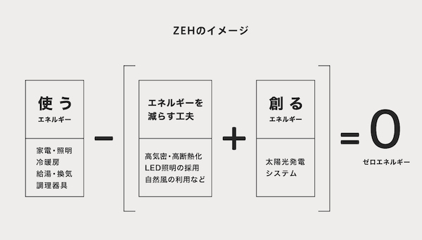 ZEH